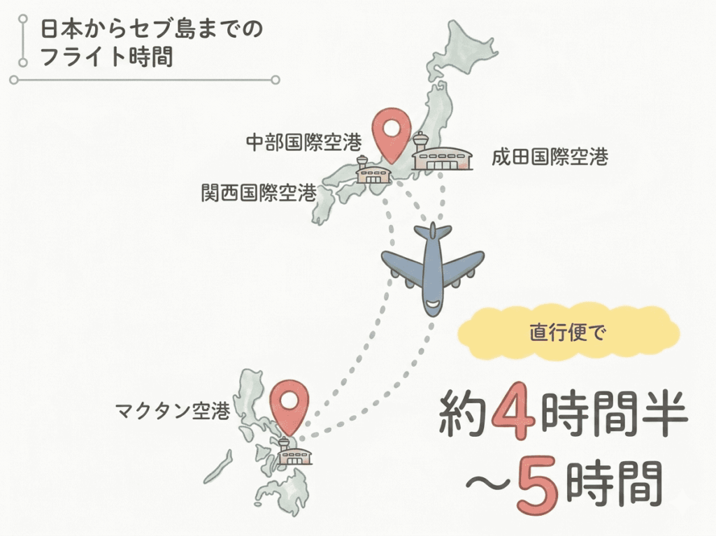 日本からフィリピン・セブ島のマクタン空港までの直行便のフライト時間を、地図とイラストで分かりやすく説明したインフォグラフィック。 左上に「日本からセブ島までのフライト時間」という日本語のタイトルがあります。