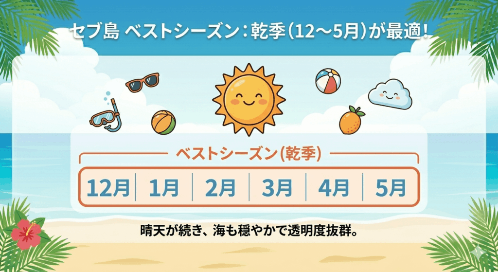 セブ島旅行のベストシーズンである乾季（12月〜5月）の時期と気候の特徴を解説したインフォグラフィック